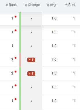 Acompanhamento de posições de SEO: estabilidade no topo e variação de ranking em tempo real