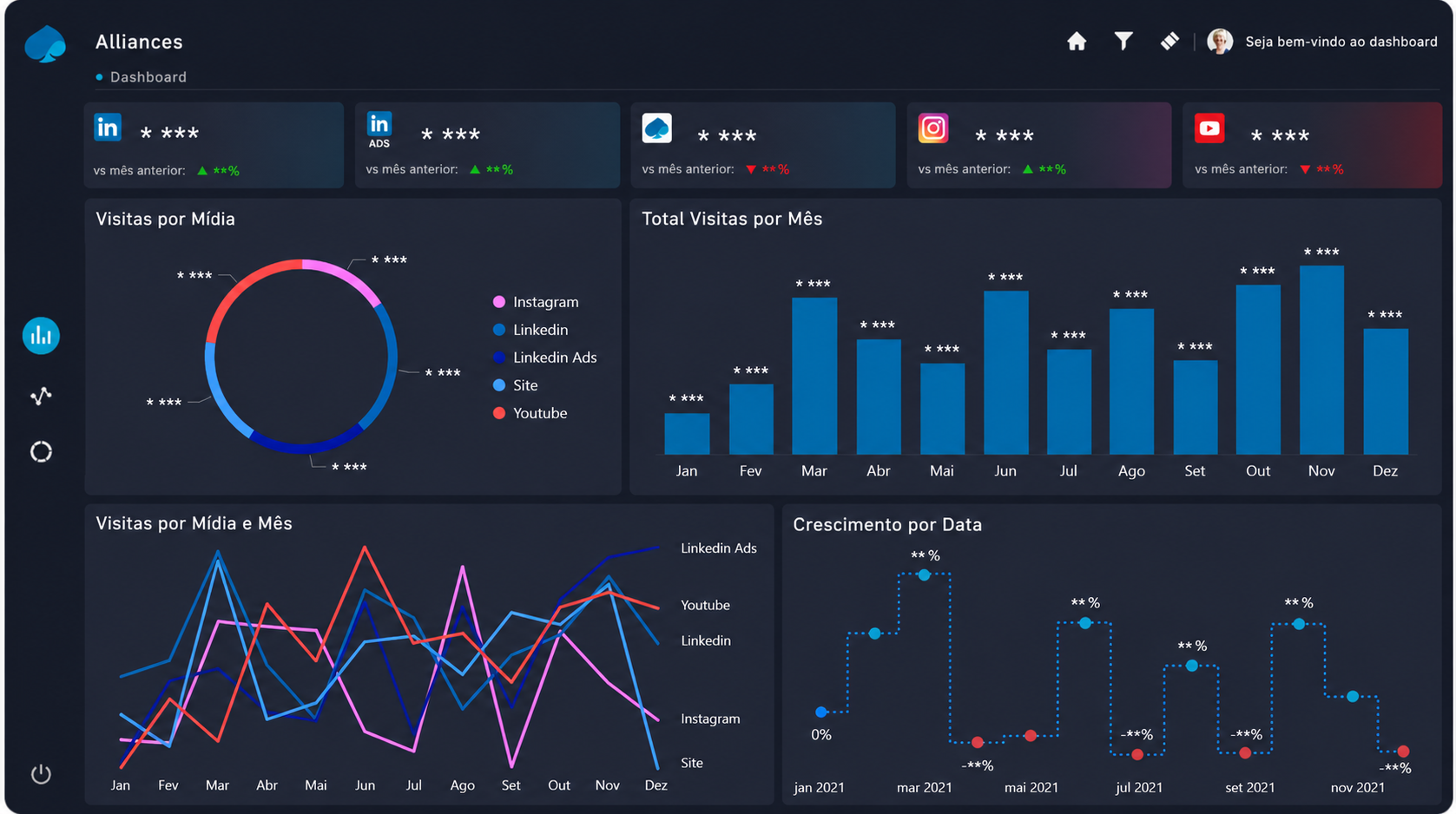 Dashboard de indicadores de site, SEO e redes sociais da Capgemini Brasil desenvolvido pela Ex.id