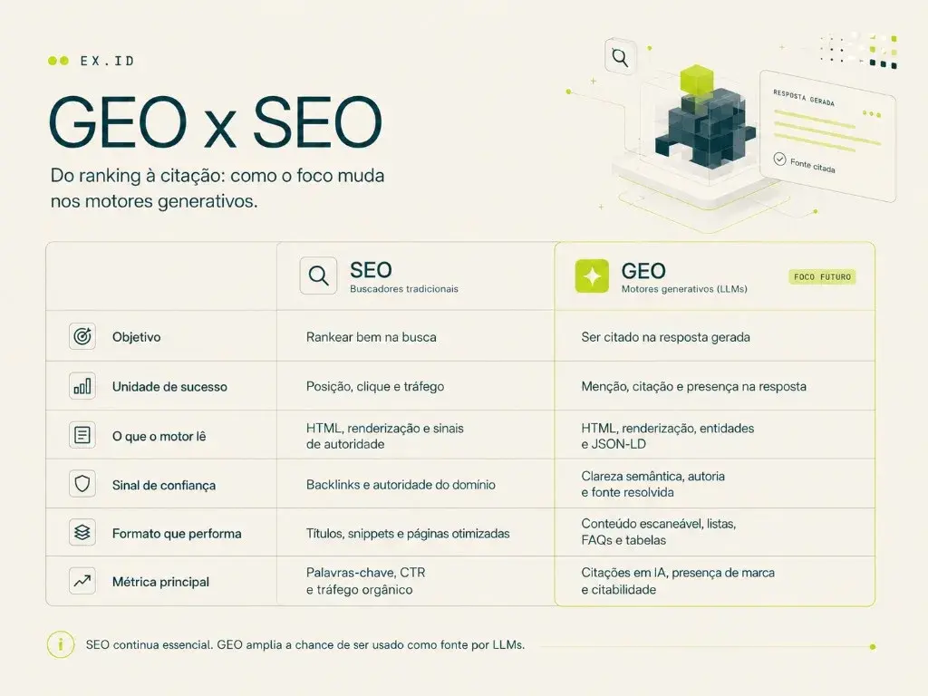 Quadro comparativo GEO x SEO: objetivo, unidade de sucesso, o que o motor lê, sinal de confiança, formato que performa e métrica principal