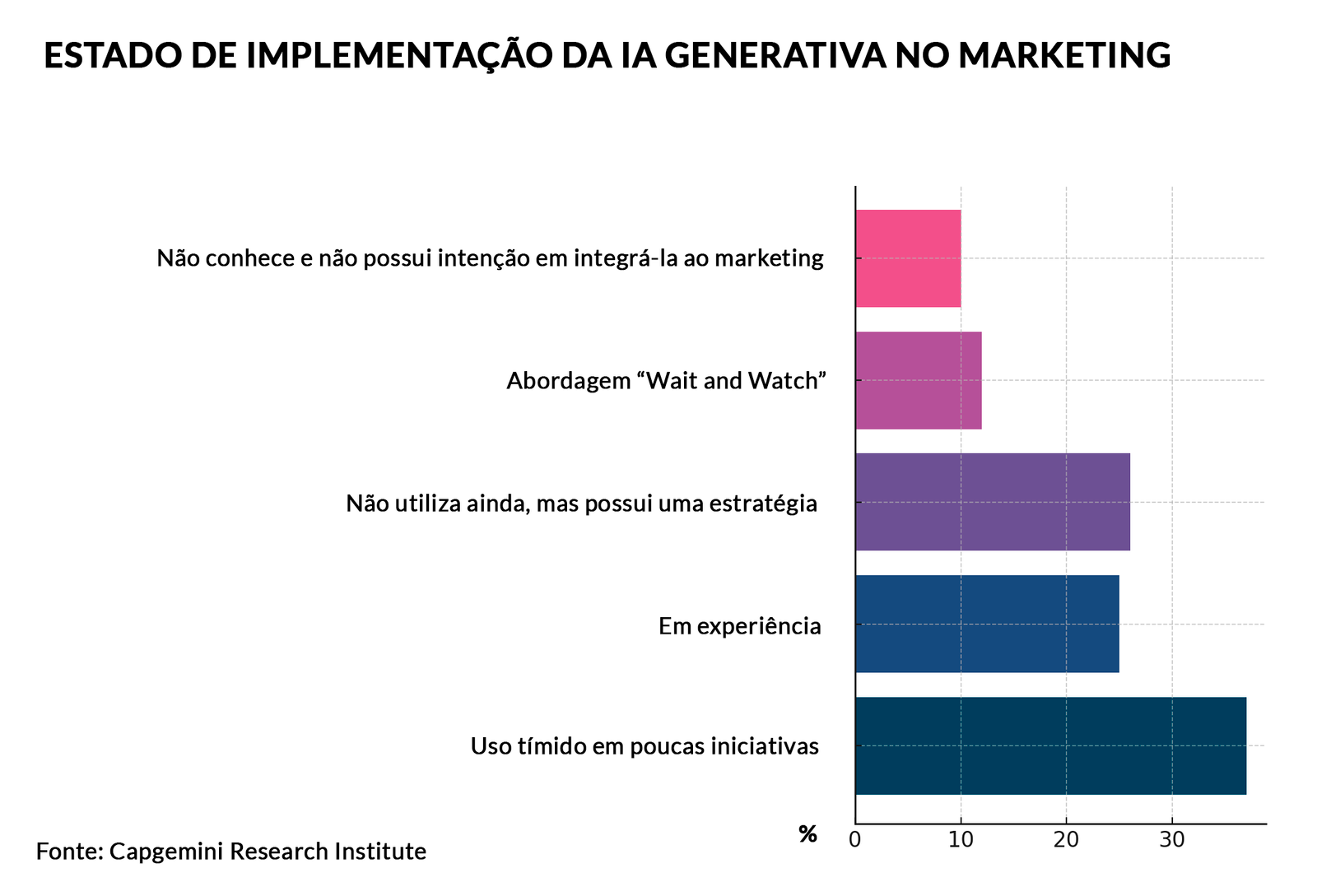 Gráfico: estado da implementação de IA no marketing