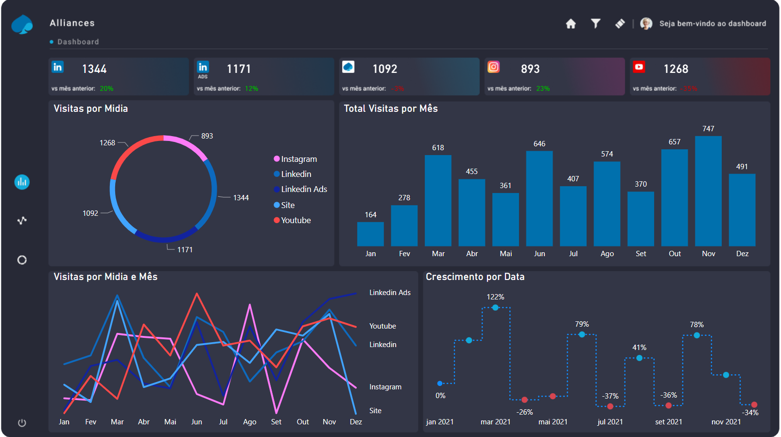Dashboard de indicadores de site, SEO e redes sociais da Capgemini Brasil desenvolvido pela Ex.id