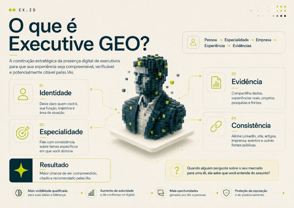 O que é Executive GEO: identidade, especialidade, evidência e consistência na presença digital de executivos.